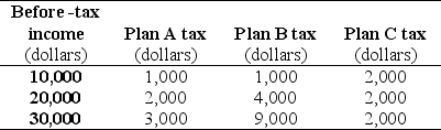 Table 19.4.2    -Refer to Table 19.4.2.The table shows three tax payment schemes.Which tax payment plan has no effect on inequality? A) Plan B B) Plan C C) Plan A D) Plan A and Plan C E) Plan B and Plan C