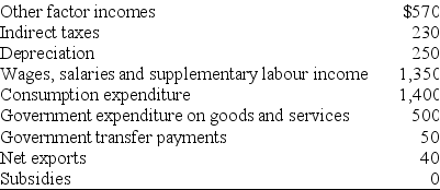 <strong>Use the table below to answer the following questions. Table 20.2.4 Refer to Table 20.2.4.Gross domestic product is equal to</strong> A)$2,400. B)$1,920. C)$2,150. D)$1,940. E)$2,350.