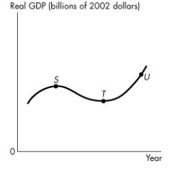 Use the figure below to answer the following questions.     Figure 20.3.1 -Refer to Figure 20.3.1.In the figure,the distance between points T and U represents A) an expansion. B) a trough. C) a peak. D) a recession. E) a business cycle.