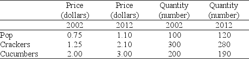 Use the table below to answer the following questions. Table 21.3.1 Suppose a simple economy produces three goods only. The price and output data for some selected years are shown below.    -Refer to Table 21.3.1.The reference base period is 2008.The CPI in 2002 is A) 100. B) 157. C) 129. D) 63. E) 152.