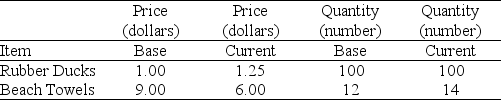 Use the table below to answer the following question. Table 21.3.2 Data From Southton    -Refer to Table 21.3.2.From the data in Table 21.3.2,what is Southton's consumer price index for the current year? A) 112 B) 105.6 C) 100.5 D) 100 E) 94.7