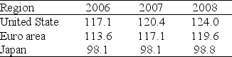 Table 21.3.3    -Refer to Table 21.3.3.The IMF World Economic Outlook reports the price level data given in the table.The region with the highest inflation rate in 2007 is ________.The region with the highest inflation rate in 2008 is ________. A) the Euro area;the United States B) Japan;the United States C) the Euro area;Japan D) the United States;Japan E) the United States;the Euro area