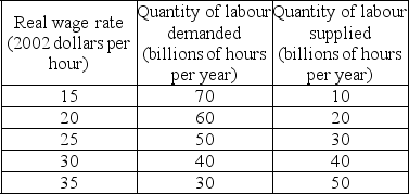 Use the table below to answer the following questions. Table 22.3.1        -Refer to Table 22.3.1.The tables show the labour market and the production function schedule for the country of Pickett.An increase in population changes the quantity of labour supplied by 20 billion hours at each real wage rate.Potential GDP ________. A) does not change. B) decreases to $3 trillion. C) increases to $50 trillion. D) increases to $18 trillion. E) increases to $20 trillion.