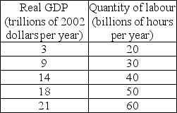 Use the table below to answer the following questions. Table 22.3.1        -Refer to Table 22.3.1.The tables show the labour market and the production function schedule for the country of Pickett.An increase in population changes the quantity of labour supplied by 20 billion hours at each real wage rate.Potential GDP ________. A) does not change. B) decreases to $3 trillion. C) increases to $50 trillion. D) increases to $18 trillion. E) increases to $20 trillion.