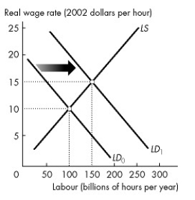 Use the figure below to answer the following question.     Figure 22.3.3 -Refer to Figure 22.3.3.As a result of the rightward shift in the demand curve for labour from LD? to LD?,the equilibrium level of employment ________,potential GDP ________,and potential GDP per hour of labour ________. A) increases;increases;increases B) increases;decreases;increases C) decreases;increases;decreases D) decreases;decreases;decreases E) increases;increases;decreases
