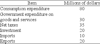 <strong>Table 23.2.1   Refer to the table below to answer the following questions Refer to Table 23.2.1.Government saving is</strong> A)$15 million. B)-$5 million. C)$5 million. D)$45 million. E)$20 million. <div style=padding-top: 35px> 