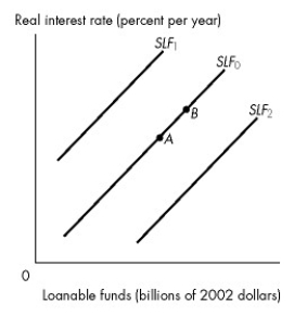 Refer to the figure below to answer the following questions.     Figure 23.2.4 -Refer to Figure 23.2.4.In Figure 23.2.4,the economy is at point A on the supply of loanable funds curve SLF?.What happens if the real interest rate rises? A) Nothing;the economy would remain at point A. B) There is a movement to a point such as B on the supply of loanable funds curve SLF?. C) The supply of loanable funds curve shifts rightward to a curve such as SLF?. D) The supply of loanable funds curve shifts leftward to a curve such as SLF?. E) None of the above.