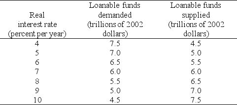 Table 23.3.3    -Refer to Table 23.3.3.The table shows the demand for loanable funds schedule and the private supply of loanable funds schedule when the government's budget is balanced.If the Ricardo-Barro effect occurs,and if the government budget deficit is $2.0 trillion,the real interest rate is ________ percent a year and the quantity of investment is ________ trillion. A) 5.0;$5.0 B) 9.0;$7.0 C) 3.0;$7.5 D) 5.0;$7.0 E) 7.0;$6.0