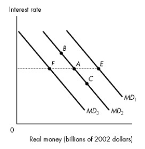 Use the figure below to answer the following questions.     Figure 24.4.2 -Refer to Figure 24.4.2.Which one of the following best describes the response to a rise in the market price of bonds? A) A movement from A to B B) A movement from A to C C) A movement from A to F D) A movement from A to E E) A movement from C to A