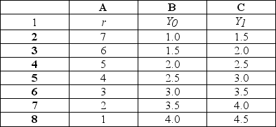 Use the table below to answer the following questions. Table 24.4.1    -Refer to Table 24.4.1.The spreadsheet provides information about the demand for money in Minland. Column A is the nominal interest rate,r.Columns B and C show the quantity of money demanded at two different levels of real GDP: Y? is $10 billion and Y? is $20 billion. The quantity of money is $3 billion.Real GDP is $20 billion. If the interest rate is less than 4 percent a year A) people sell bonds, the price of a bond falls, and the interest rate rises. B) people buy bonds, the price of a bond rises, and the interest rate rises. C) people sell bonds, the price of a bond falls, and the interest rate falls. D) people buy bonds, the price of a bond rises, and the interest rate falls. E) the demand for money increases.