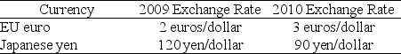 Table 25.1.1     Refer to the table below to answer the following questions. -Refer to Table 25.1.1.Between 2009 and 2010,the yen A) must have depreciated in value versus the euro. B) must have appreciated in value versus the euro. C) may or may not have appreciated in value versus the euro. D) will have appreciated in value versus the euro if the euro has a high weight in CERI. E) will have appreciated in value versus the euro if the euro has a lower weight in CERI.