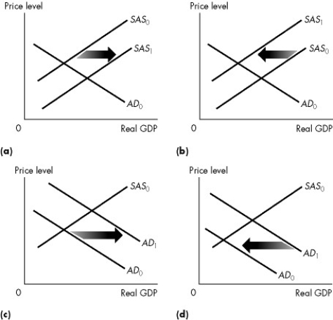 Use the figure below to answer the following questions.     Figure 26.1.1 -Refer to Figure 26.1.1.Which graph illustrates what happens when factor prices decrease? A) (a)  B) (b)  C) (c)  D) (d)  E) (a) and (b) 