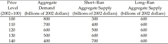 Use the table below to answer the following questions. Table 26.3.1    -Refer to Table 26.3.1.Consider the economy represented in the table.There is A) an inflationary gap equal to $100 billion. B) an inflationary gap equal to $50 billion. C) a recessionary gap equal to $50 billion. D) a recessionary gap equal to $100 billion. E) neither an inflationary nor a recessionary gap because the economy is at full employment.