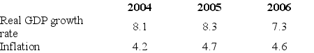 Use the table below to answer the following question. Table 26.3.2    -Refer to Table 26.3.2.The International Monetary Fund's World Economic Outlook database provides the data given in the table for India in 2004,2005 and 2006. The numbers in the table are consistent with A) increases in long-run and short-run aggregate supply and even greater increases in aggregate demand. B) increases in short-run aggregate supply and increases in aggregate demand, but the increases in aggregate demand are smaller than the increases in short-run aggregate supply. C) increases in long-run and short-run aggregate supply and even larger decreases in aggregate demand. D) decreases in long-run and short-run aggregate supply and even greater decreases in aggregate demand. E) increases in short-run aggregate supply and no change in aggregate demand.