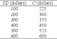 <strong>Use the table below to answer the following question. Table 27.1.1 The following table shows the relationship between consumption expenditure (C)and disposable income (YD)for a hypothetical economy. Refer to Table 27.1.1.Based on the information in the table,saving would be $125 if YD were</strong> A)$1,000. B)$1,100. C)$1,200. D)$1,300. E)$900.