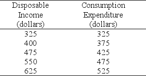 <strong>Use the table below to answer the following questions. Table 27.1.2 Refer to Table 27.1.2.Saving equals $100 when disposable income is</strong> A)$475. B)$550. C)$525. D)$575. E)$625.