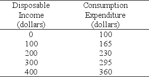 Use the table below to answer the following questions. Table 27.1.3    -In Table 27.1.3,at which of the following values of disposable income is there positive saving? A) 0 B) 100 C) 200 D) 300 E) both C and D are correct