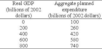 Use the table below to answer the following question(s) . Table 27.3.1 The following table shows the relationship between aggregate planned expenditure and real GDP in the hypothetical economy of Econoworld.    -Refer to Table 27.3.1.The equilibrium level of real GDP is A) $525 billion. B) $550 billion. C) $450 billion D) $500 billion E) none of the above.