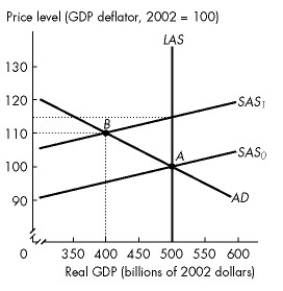 Use the figure below to answer the following questions.     Figure 28.1.2 -Refer to Figure 28.1.2.Consider the market for labour as the short-run aggregate supply curve shifts leftward from SAS? to SAS?.This shift could have been the result of an agreement between workers and employers for a A) 10 percent decrease in the money wage rate. B) 10 percent increase in the money wage rate. C) 15 percent decrease in the money wage rate. D) 15 percent increase in the money wage rate. E) 10 percent increase in the real wage rate.