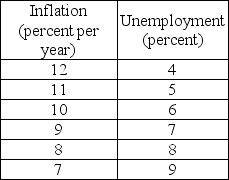 Use the table below to answer the following questions. Table 28.2.1    -Refer to Table 28.2.1.The table gives points on the short-run Phillips curve for the country of Ruritania.If the expected inflation rate is 10 percent,and the inflation rate unexpectedly rises to 12 percent and stays there for some period of time,the expected inflation rate becomes ________ percent and the natural unemployment rate is ________ percent. A) 12;4 B) 10;4 C) 10;6 D) 12;6 E) 12;5