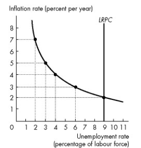 Use the figure below to answer the following questions.     Figure 28.2.2 -Refer to Figure 28.2.2.The figure illustrates an economy's Phillips curves.What is the expected inflation rate? A) 9 percent B) 4 percent C) 2 percent D) 7 percent E) cannot be determined without more information