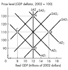 Use the figure below to answer the following questions.     Figure 28.3.1 -Refer to Figure 28.3.1.Suppose the economy moves from point D to point B.According to the monetarist theory of the business cycle,what could have caused this movement? A) a decrease in the money wage rate B) an increase in uncertainty about future sales and profits C) an increase in the growth rate of the quantity of money D) an increase in the money wage rate E) a decrease in exports