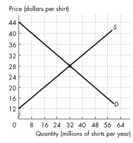 Refer to the figure below to answer the following questions.     The figure shows the market for shirts in Canada, where D is the domestic demand curve and S is the domestic supply curve.The world price is $20 per shirt.Canada imposes a tariff on imported shirts of $4 per shirt. Figure 31.2.1 -Refer to Figure 31.2.1,the tariff ________ the domestic production of shirts in Canada by ________ per year. A) increases;8 million B) decreases;16 million C) increases;4 million D) decreases;8 million E) increases;24 million