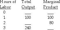 Scenario 1: The following is a hypothetical short-run production function:    -Refer to Scenario 1. What is the marginal product of the third hour of labor? A)  60 B)  80 C)  100 D)  240