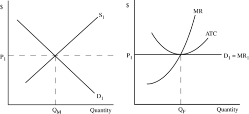 Use the following pair of graphs, which illustrate the market for corn which is used to produce corn-based ethanol) and a representative firm, to answer the following questions.    Figure 7.1 a. Assume policymakers pass a law requiring that all gas sold in the United States contain at least 10 percent corn-based ethanol. In the graphs above, illustrate the short-run effects of this law. In particular, show how the law would affect • the short-run equilibrium in the market for corn, • the short-run demand curve faced by the representative firm, and • the representative firm's short-run profit-maximizing level of output. Label the new curves and equilibrium values using a subscript 2. b. Next, graphically illustrate how, after the initial changes you illustrated in question 7, the corn market and the representative firm would adjust back to long-run equilibrium. Label any new curves and equilibrium values using a subscript 3. After all adjustments have taken place, what has happened to the equilibrium market price, the number of firms operating in the market, and the representative firm's profits? Why?