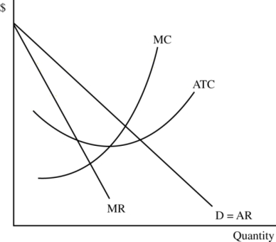 Use Figure 8.2, which represents the situation faced by a monopolist, to answer questions a-c.    Figure 8.2 a. In Figure 8.2, indicate the profit maximizing price and output level and label them P<sub>1 </sub>and Q<sub>1</sub>. b. Shade in the area that represents the firm's economic profit or loss). c. If this firm wished to discourage entry by other firms it could produce the output level at which it earns only a zero economic profit. Indicate the price and output level associated with a zero economic profit and label them P<sub>2 </sub>and Q<sub>2</sub>.