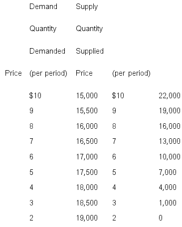 The demand and supply functions for sweatshirts (the basic grey kind)are as follows:     a.Graph the demand and supply functions for sweatshirts and find the equilibrium price and quantity. b.What effect will an increase in the price of gym shoes (a complement)have on the equilibrium price and quantity of sweatshirts, all else constant? Illustrate the effect using your graph. c.What effect will a wage increase for workers in the sweatshirt industry have on the equilibrium price and quantity of sweatshirts, all else constant? Illustrate the effect using your graph.