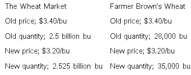 Calculate the arc price elasticity of demand for wheat in the two situations below:     Can you account for the difference in elasticities?