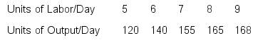 Use the following information on a hypothetical short-run production function to answer questions a-c.     The price of labor is $20 per day.Ten units of capital are used each day, regardless of output level.The price of capital is $50 per unit. a.Calculate the marginal and average variable product of each unit of labor input. b.Calculate total, average total, average variable, and marginal costs. c.Can you tell where diminishing marginal returns sets in?