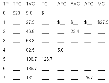 Complete the table below, which represents the production costs for a typical firm.(Round numbers to the nearest tenth.)     At what level of output do diminishing returns set in? How do you know?
