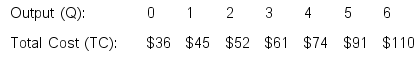 Use the following table to answer questions a-c.     a.What is the average fixed cost of producing 4 units of output? b.What is the marginal cost of producing the third unit of output? c.At what level of output does the firm encounter diminishing marginal returns? How do you know?