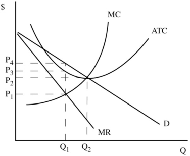 <strong>Use Figure 8.1, which represents the situation faced by a monopolist, to answer the following questions.   Figure 8.1 For the firm in Figure 8.1, the profit-maximizing (loss-minimizing)price and level of output are:</strong> A)P₂ and Q₂. B)P₁ and Q₁. C)P₄ and Q₁. D)P₃ and Q₁. <div style=padding-top: 35px> 