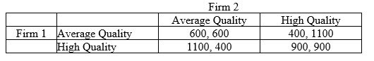 Use the information in the following table, which summarizes the payoffs (i.e., profit)to two firms that must decide between an average-quality and a high quality product, to answer the questions that follow:     a.What is each player's dominant strategy? Explain your reasoning. b.Referring to the table above, is this an example of a prisoner's dilemma game? Why or why not? c.Is there a Nash equilibrium? If so, what is it?