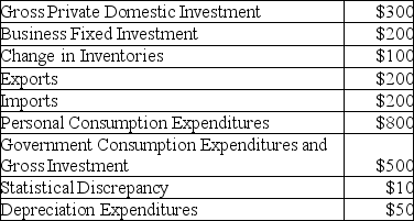 The following data summarize the expenditures for the country of XYZ during 2003 in millions of alphabet, the currency of country XYZ.     a.Calculate net exports b.Calculate GDP c.Calculate national income d.Assume that the GDP deflator is 120 and calculate real GDP for 2003.