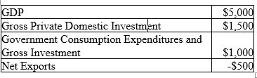 Given the following information, calculate personal consumption expenditures.    