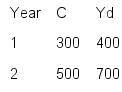 You have the following information on personal consumption expenditures (C)and disposable income (Yd):     a.Compute the marginal propensity to consume. b.Compute the amount of savings for years 1 and 2. c.Compute the marginal propensity to save.