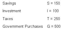 You are given the following information.     Compute the level of private savings, public savings, national savings, and net exports.