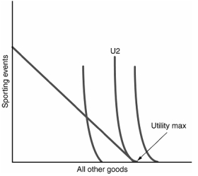 See Figure 2.2. Sue maximizes her utility by climbing to the highest indifference curve (U2) that is still within her budget. The combination happens to be one, which includes zero sporting events. This is called a corner solution. One does not have to consume something of everything in order to maximize one's utility. In a single visit you do not buy a little of every single item available of the grocery store but you leave (presumably) happy with the choices that you have made from among those that you can afford.   Figure 2.2