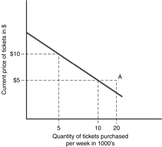 A MLB economist is very good at what she does. She has been tracking the demand for MLB tickets in the United States for years. She knows from past research that the demand curve looks like the one in Figure 2.4. MLB has just introduced a temporary price reduction on all general admission tickets from $15.00 per seat to $10.00 per seat. Given the demand curve and this decrease in price from $15.00 to $10.00, she expects to see an increase in quantity from 5000 units (per week) to 10,000 units per week. However, she is surprised to see a surge in demand from 5000 units to 20,000 units. Clearly this new point A does not lie on the demand curve. What is going on here? Give an economic argument to justify the existence of this new point. Assume that the economist did not make a mistake in her calculations.    Figure 2.4
