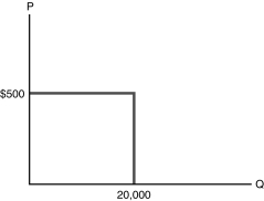 When the demand curve is perfectly inelastic, it is a vertical line. When it is perfectly elastic, it is a horizontal line. Hence, it looks like this:   Figure 2.7 Assuming that the supply curve is a vertical line at the capacity of the arena (20,000), the supply can demand picture looks like this:   Figure 2.8 where the heavy black segment is the intersection of the supply and demand curves. This implies that the Lakers can sell 20,000 seats at any price up to $500. At any price above $500, they cannot sell any seats. The best strategy is thus to sell tickets for $500 each.