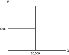 When the demand curve is perfectly inelastic, it is a vertical line. When it is perfectly elastic, it is a horizontal line. Hence, it looks like this:   Figure 2.7 Assuming that the supply curve is a vertical line at the capacity of the arena (20,000), the supply can demand picture looks like this:   Figure 2.8 where the heavy black segment is the intersection of the supply and demand curves. This implies that the Lakers can sell 20,000 seats at any price up to $500. At any price above $500, they cannot sell any seats. The best strategy is thus to sell tickets for $500 each.