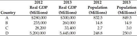   -Refer to the above table.Which country had the highest growth rate of real Gross Domestic Product (GDP) from 2012 to 2013? A) A B) B C) C D) D