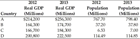   -Refer to the above table.Which country has the lowest increase in per capita real GDP between 2012 and 2013? A) A B) B C) C D) D