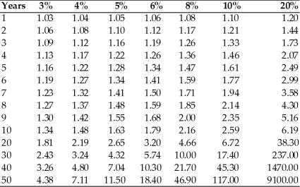  -Refer to the above table.Suppose one country has a per capita real GDP of $1000 and another has a per capita real GDP of $10,000,or ten times larger.If both countries have a growth rate of 5 percent,how much larger will per capita real GDP be in the second country be than the first after 50 years? A) 4 times larger B) 5 times larger C) 8 times larger D) 10 times larger