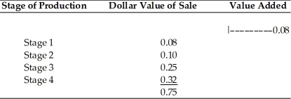   -Refer to the above table.The production of this good goes through 4 different stages of production.What is the total dollar value added when production is completed? A) $0.07 B) $0.32 C) $0.75 D) Cannot be computed without more information.