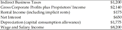   -According to the above table,Gross Domestic Product is A) $14,140. B) $13,965. C) $13,315. D) $12,115
